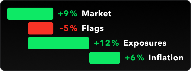 A small card shows the cumulative effect of different aspects of rate change, such as inflation and exposure, on the price of an insurance policy renewal - similar to the rate change feature in Marmalade